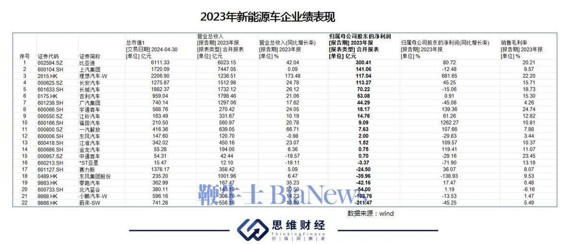 现在比较知名的几家造车品牌，发展如何「新能源汽车业绩大增」 软件资讯