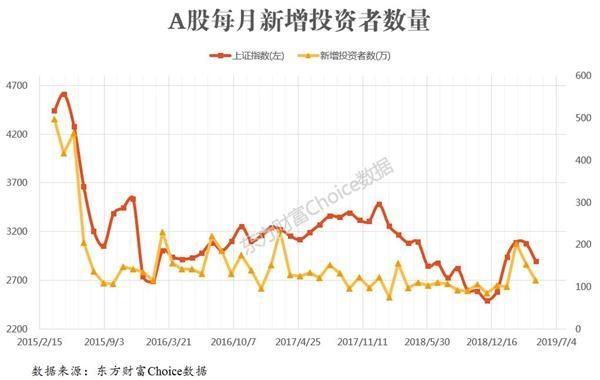 2019年上半年股民调查：炒股热情陡升，人均赚7.4万，你被平均了吗「4天股民人均赚4.7万是多少」 软件资讯